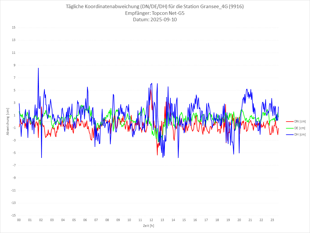 Diagramm für Station RTK-9916