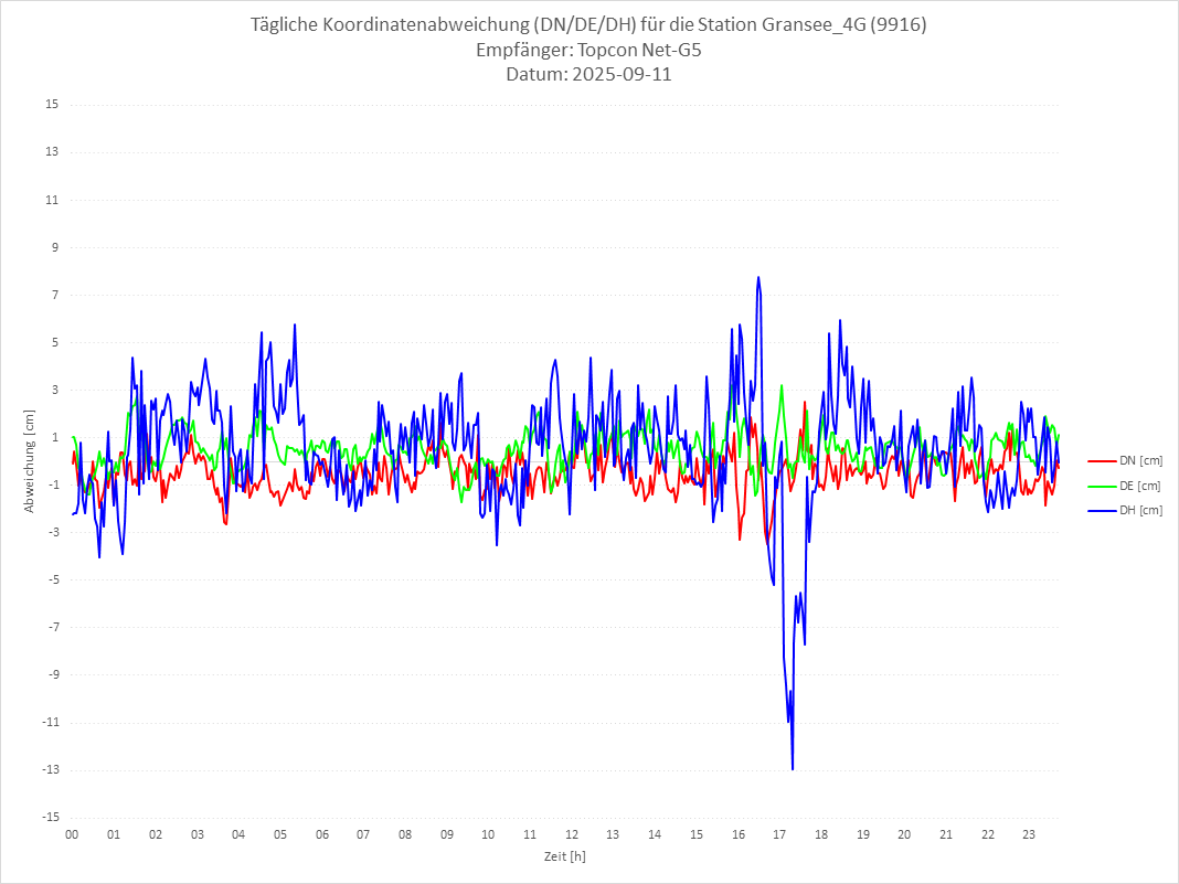 Diagramm für Station RTK-9916