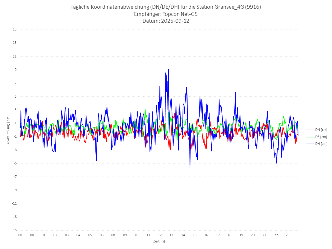 Diagramm für Station RTK-9916