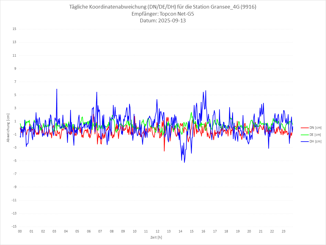 Diagramm für Station RTK-9916