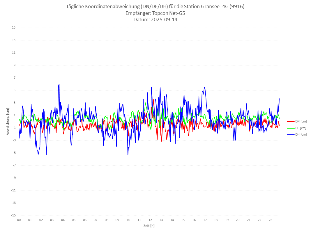 Diagramm für Station RTK-9916
