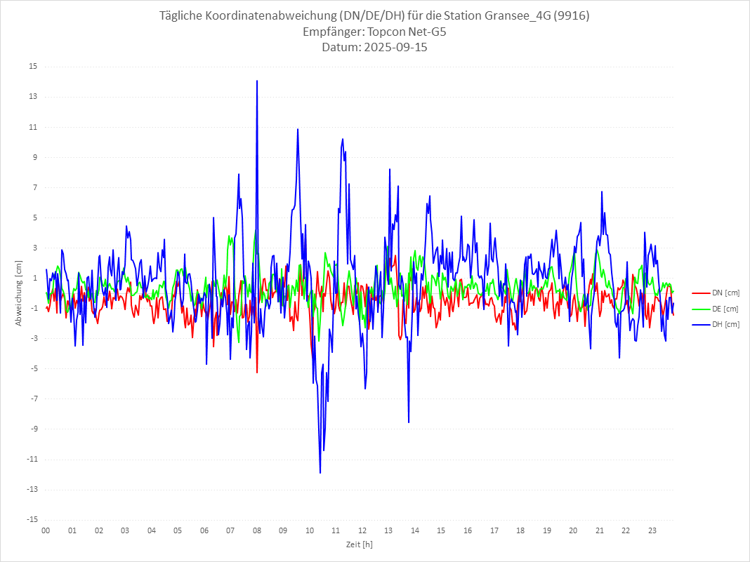Diagramm für Station RTK-9916
