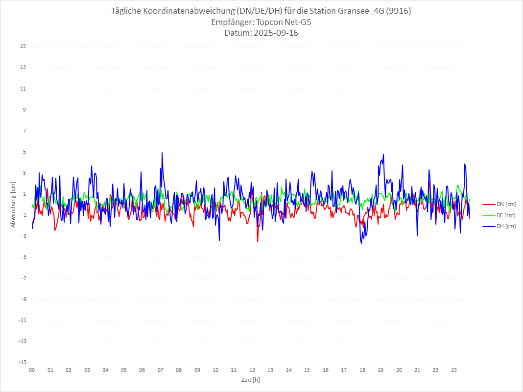 Diagramm für Station RTK-9916