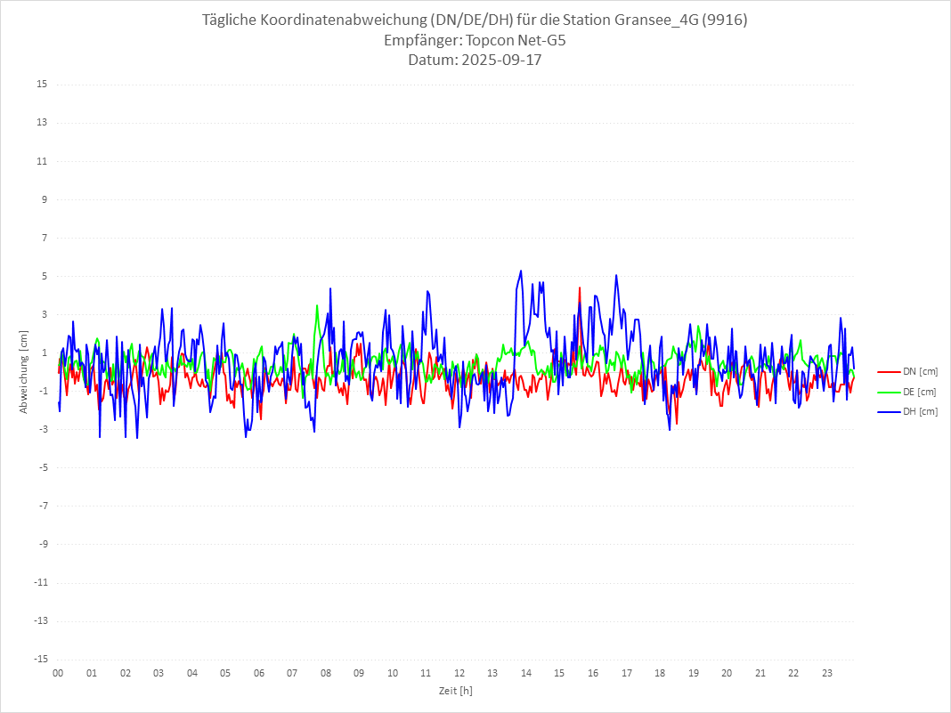 Diagramm für Station RTK-9916