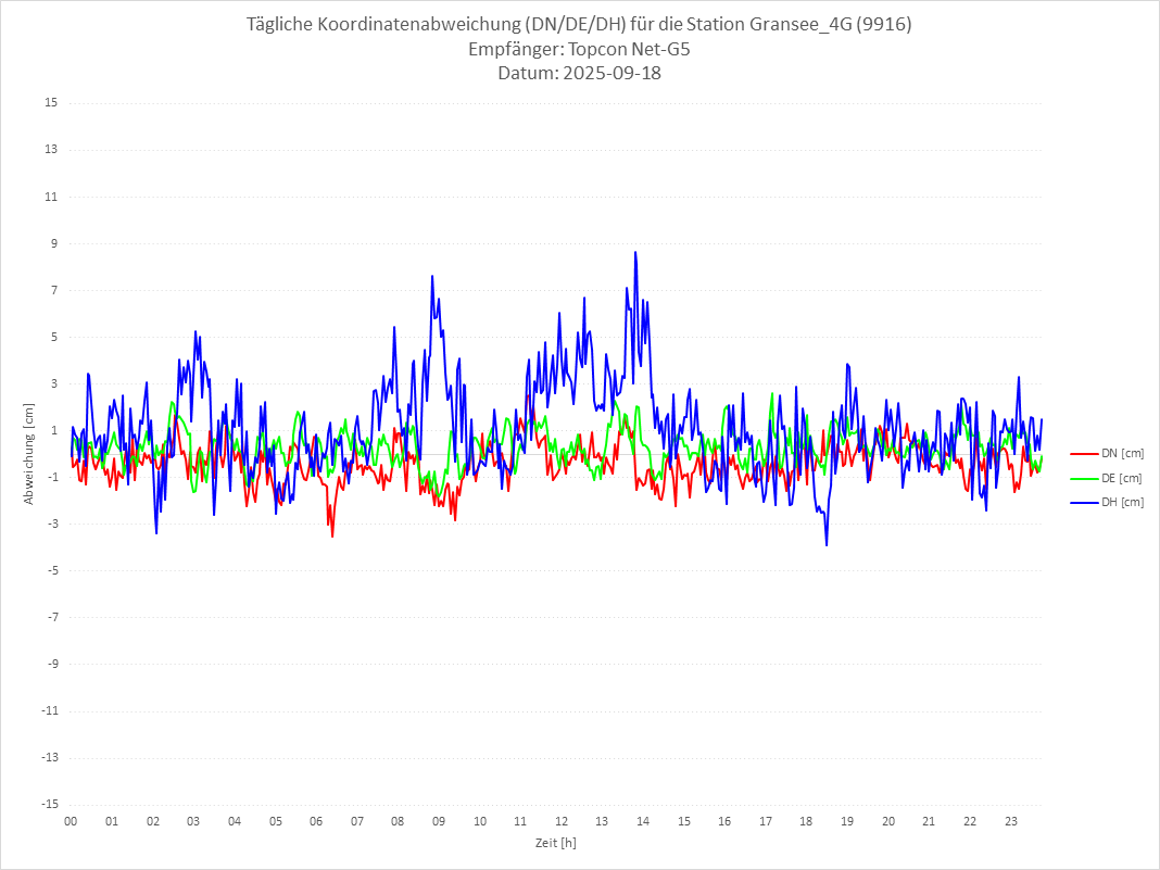 Diagramm für Station RTK-9916