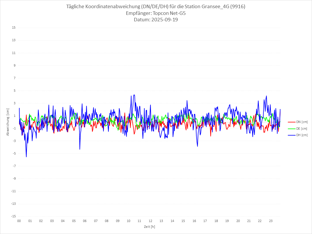 Diagramm für Station RTK-9916