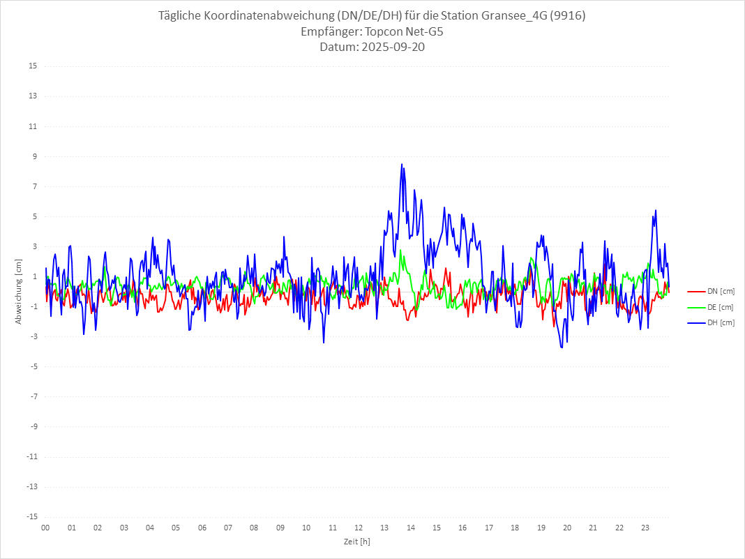 Diagramm für Station RTK-9916