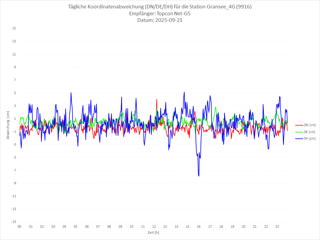 Diagramm für Station RTK-9916