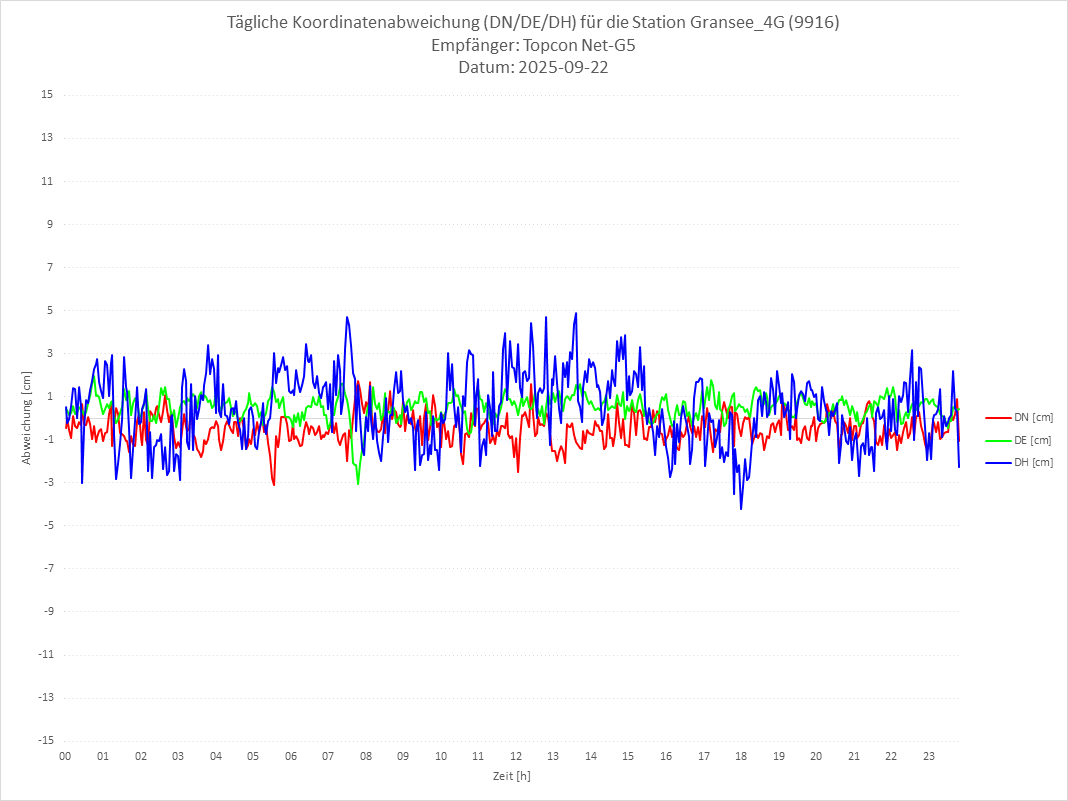 Diagramm für Station RTK-9916