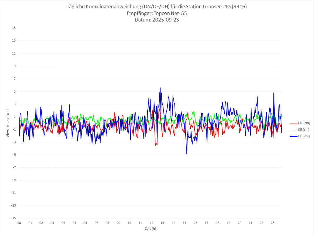 Diagramm für Station RTK-9916