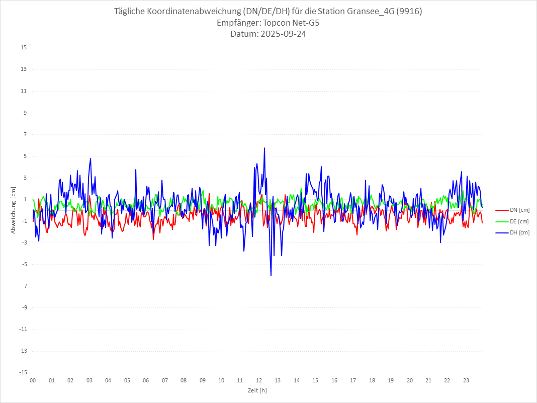 Diagramm für Station RTK-9916