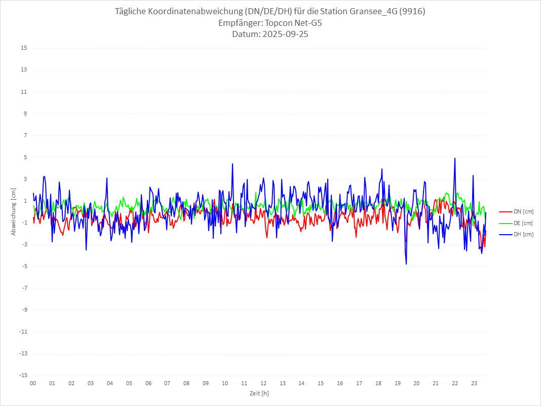 Diagramm für Station RTK-9916