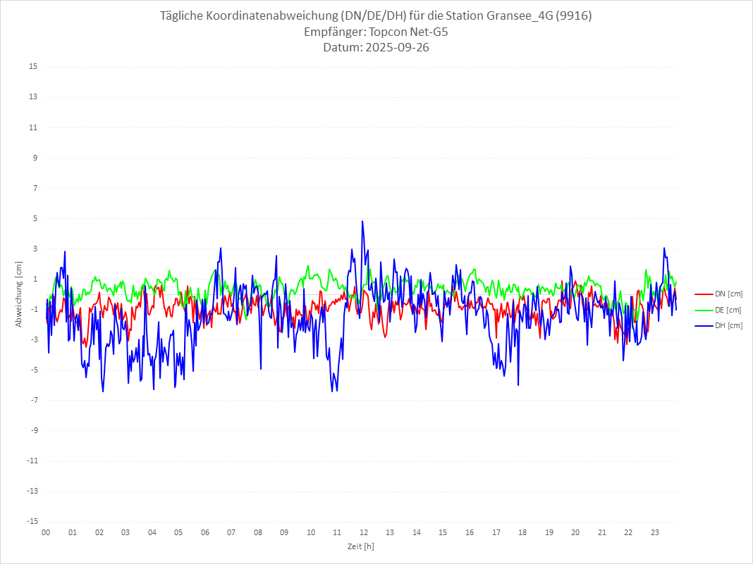 Diagramm für Station RTK-9916