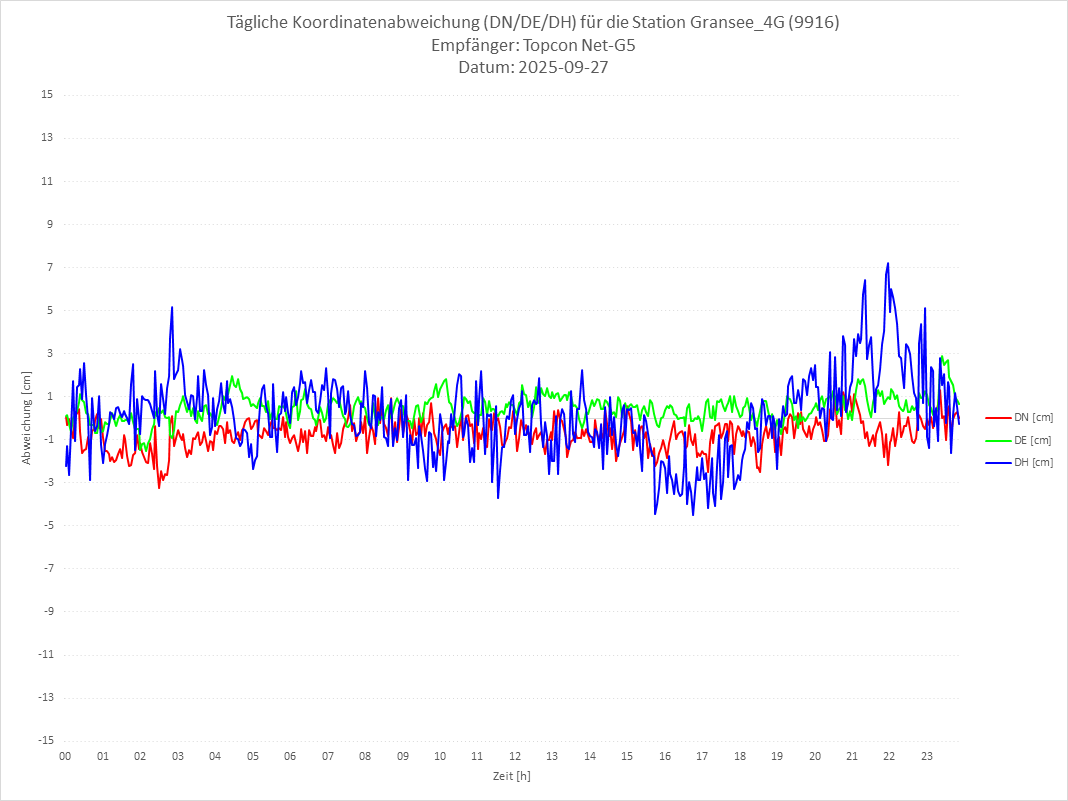 Diagramm für Station RTK-9916