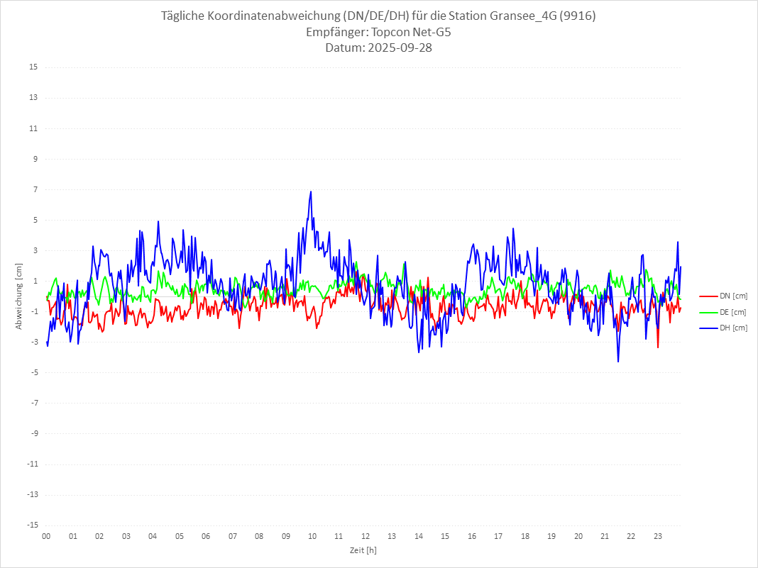 Diagramm für Station RTK-9916