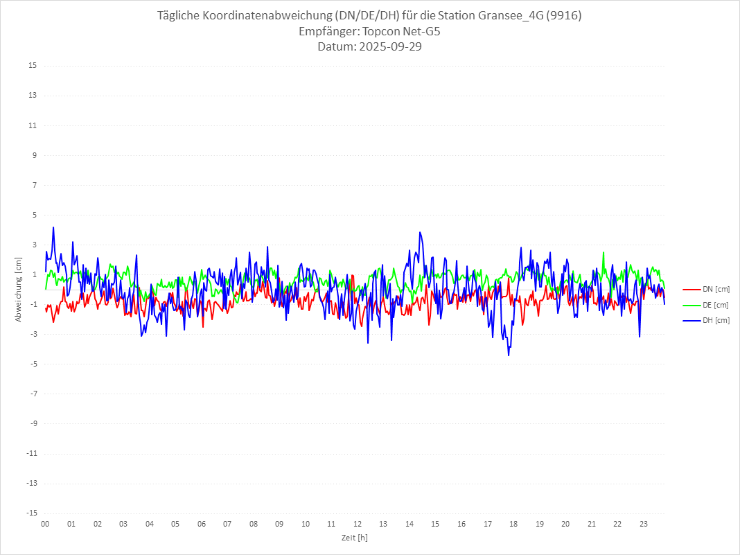 Diagramm für Station RTK-9916