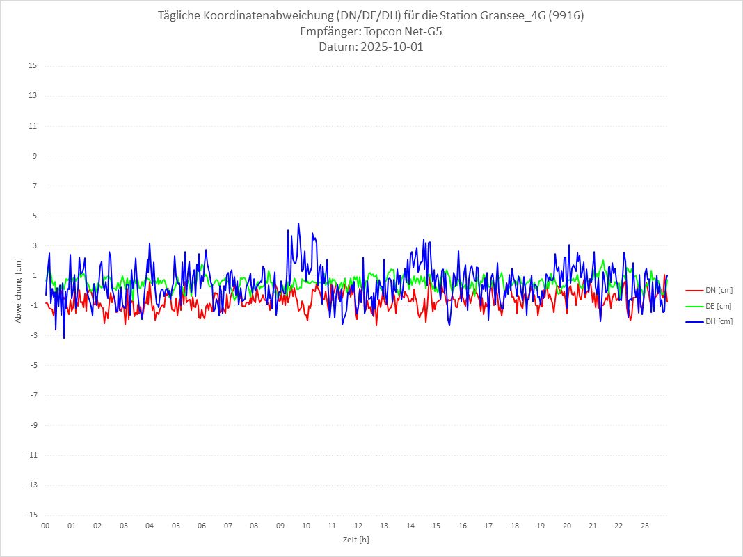 Diagramm für Station RTK-9916