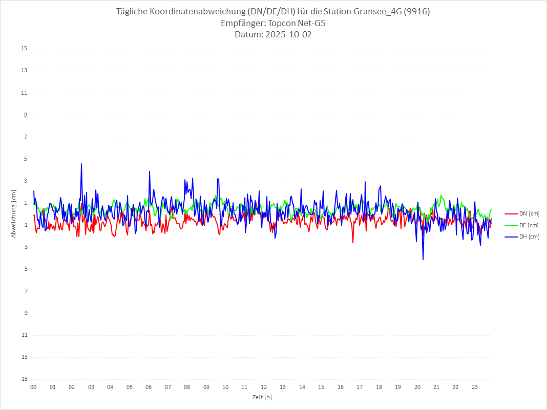 Diagramm für Station RTK-9916