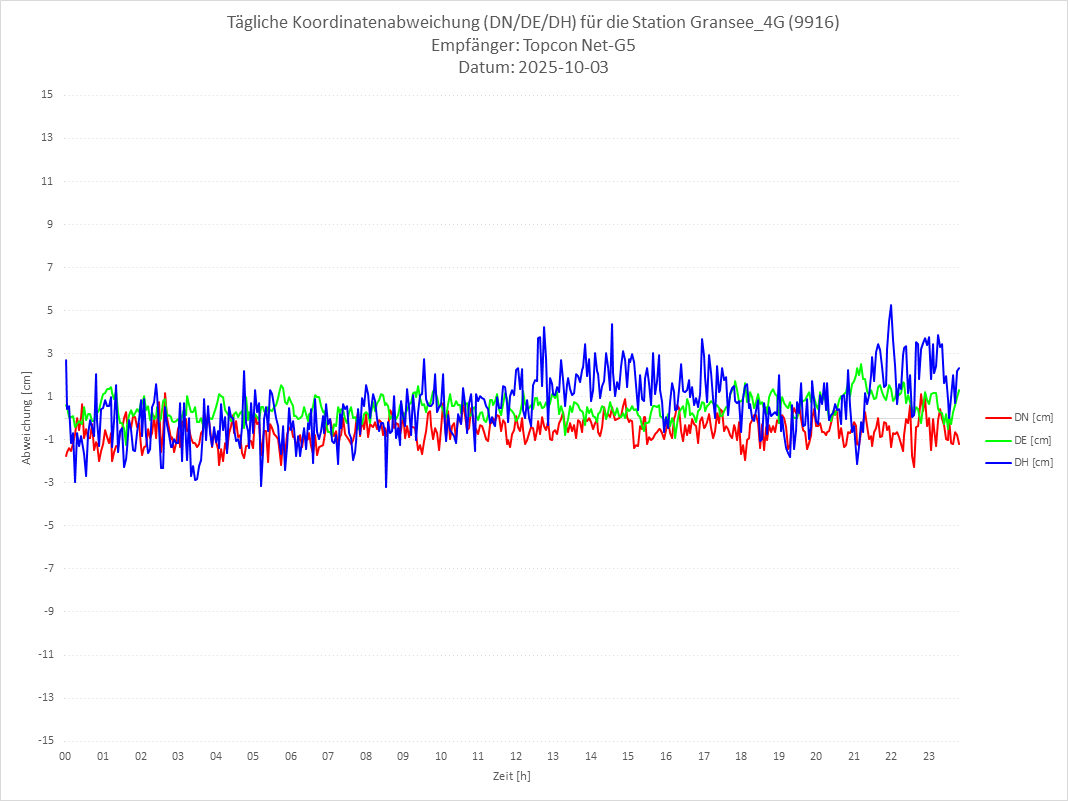 Diagramm für Station RTK-9916