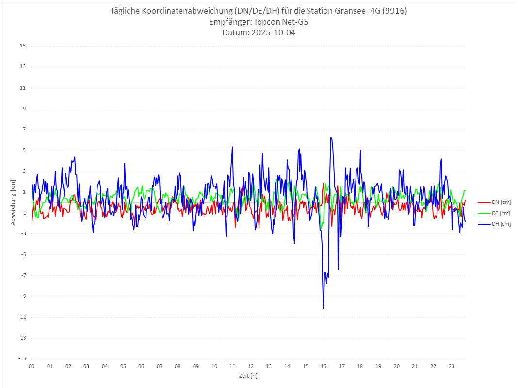 Diagramm für Station RTK-9916