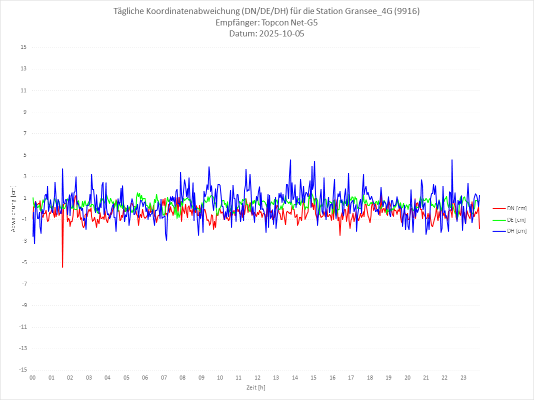 Diagramm für Station RTK-9916