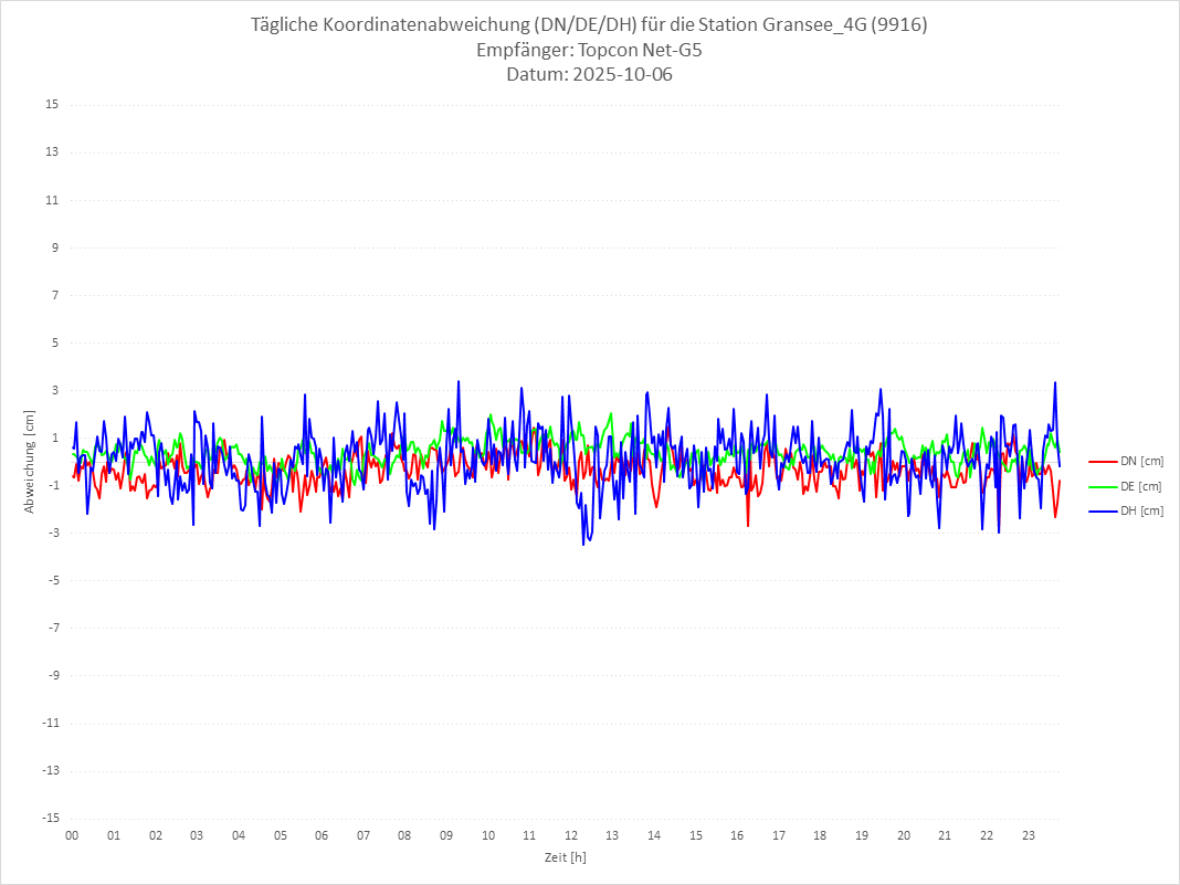 Diagramm für Station RTK-9916