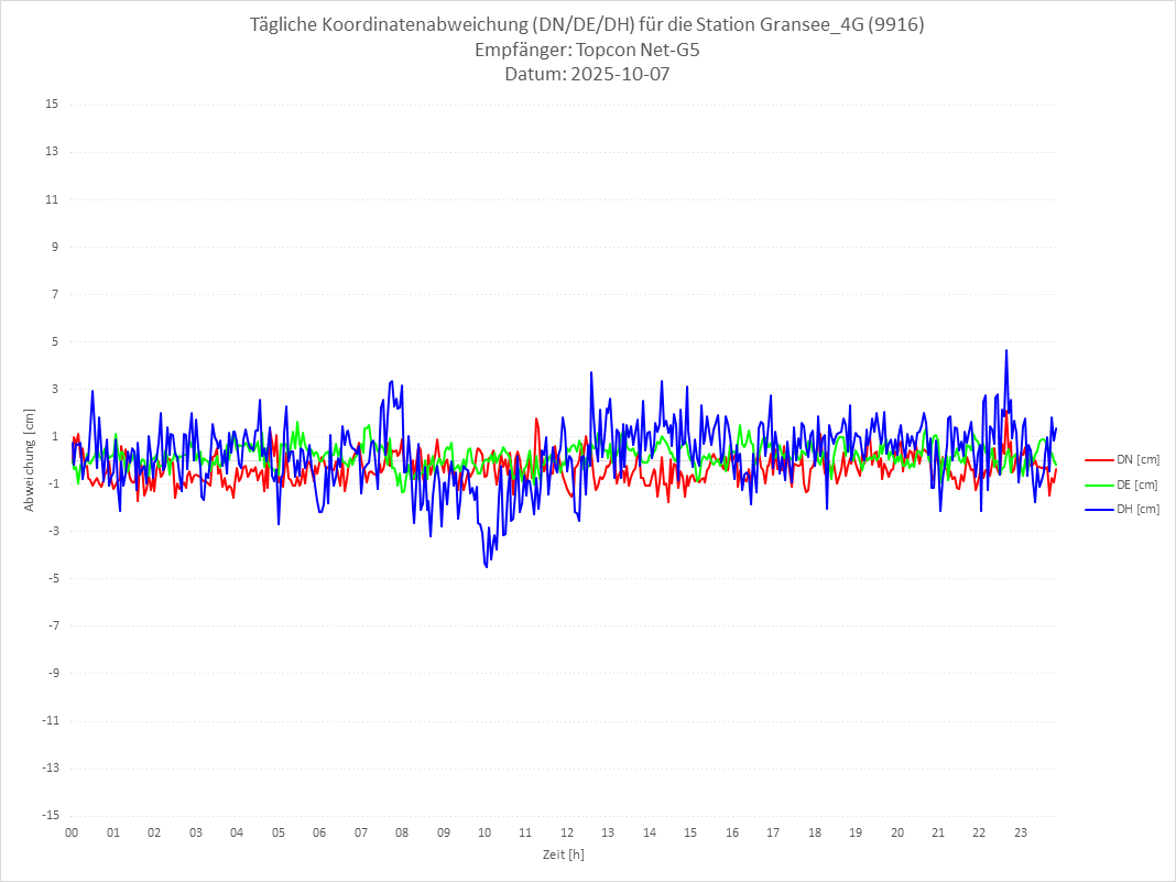 Diagramm für Station RTK-9916