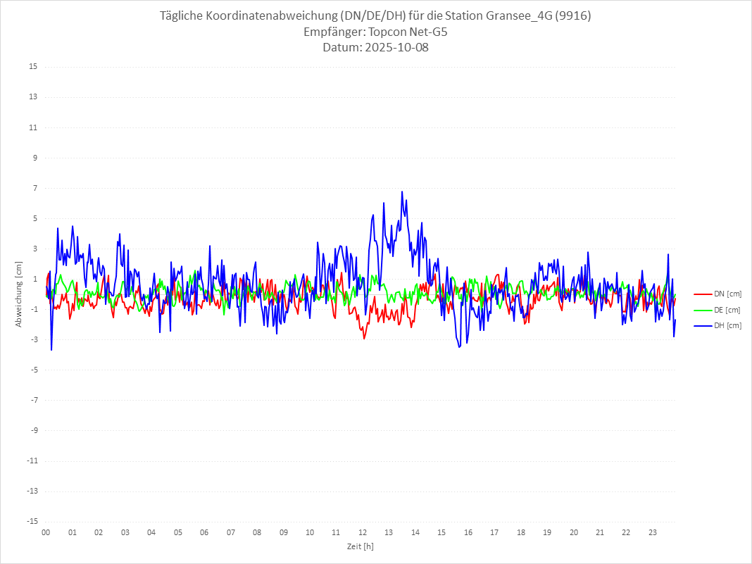 Diagramm für Station RTK-9916