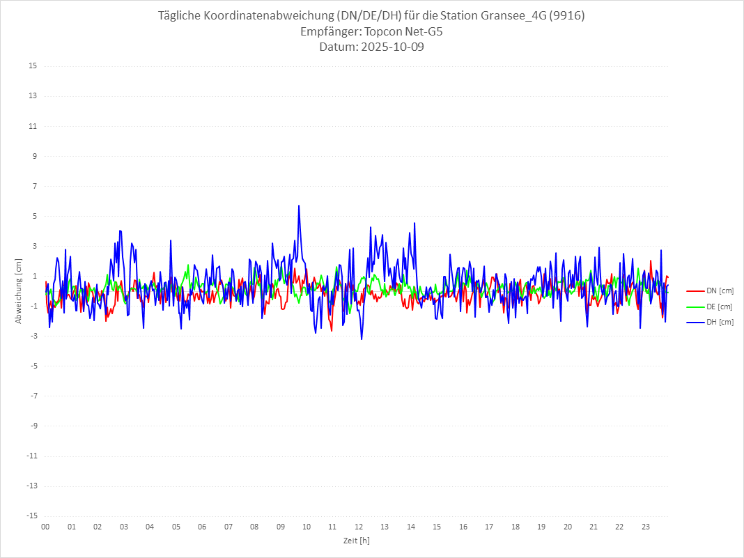 Diagramm für Station RTK-9916