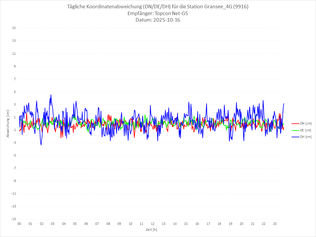 Diagramm für Station RTK-9916