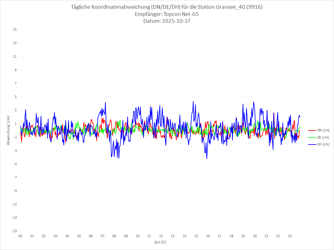 Diagramm für Station RTK-9916