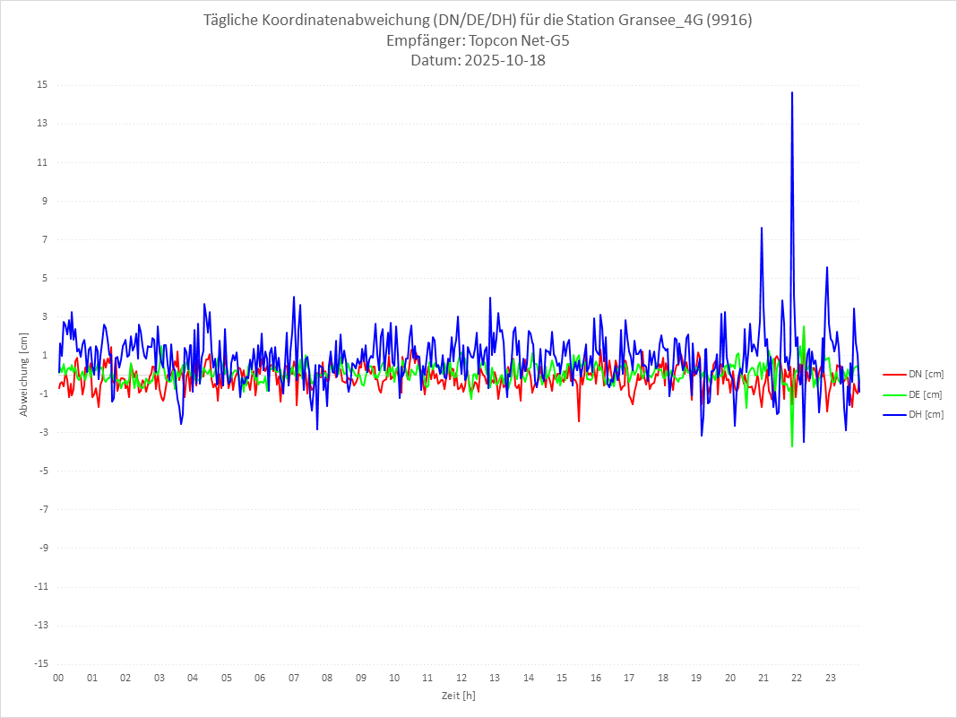 Diagramm für Station RTK-9916