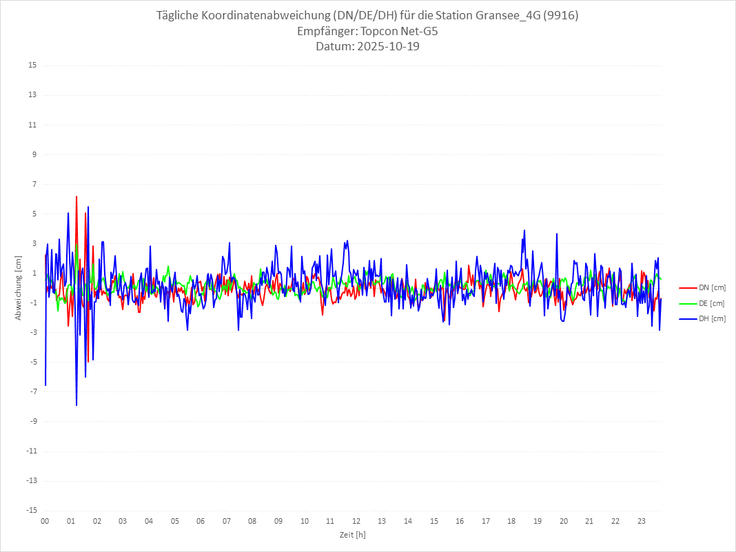 Diagramm für Station RTK-9916