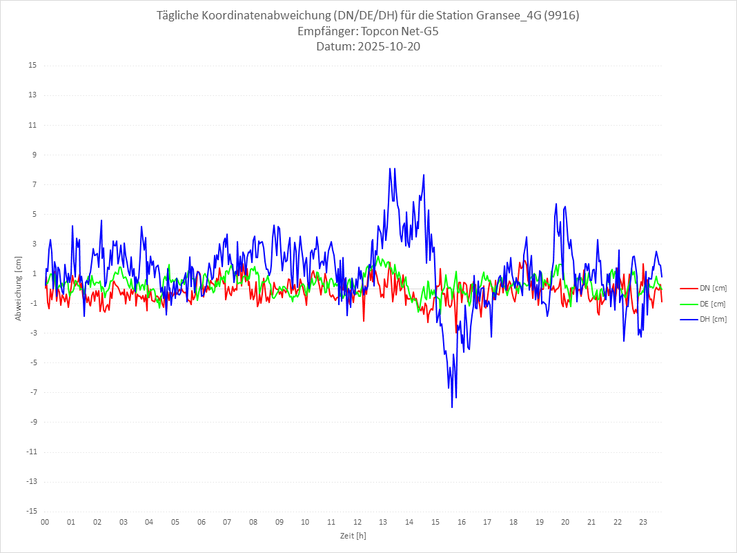Diagramm für Station RTK-9916