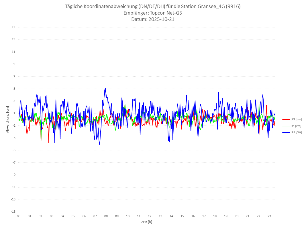 Diagramm für Station RTK-9916