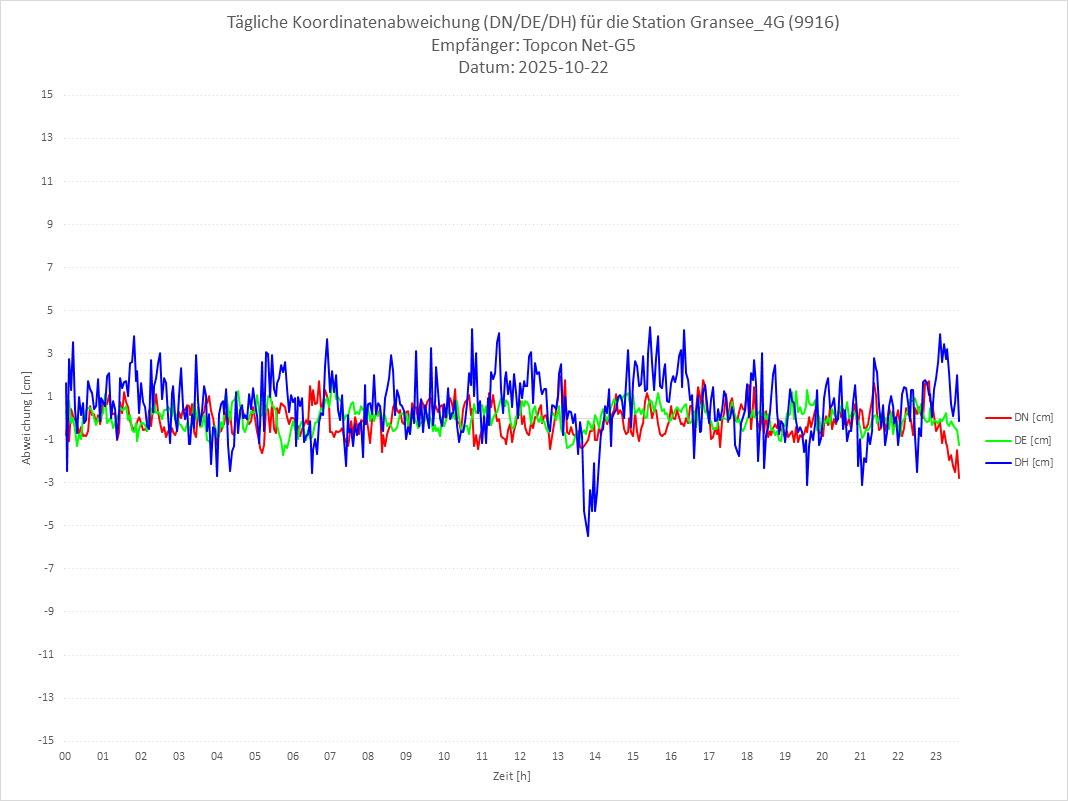 Diagramm für Station RTK-9916