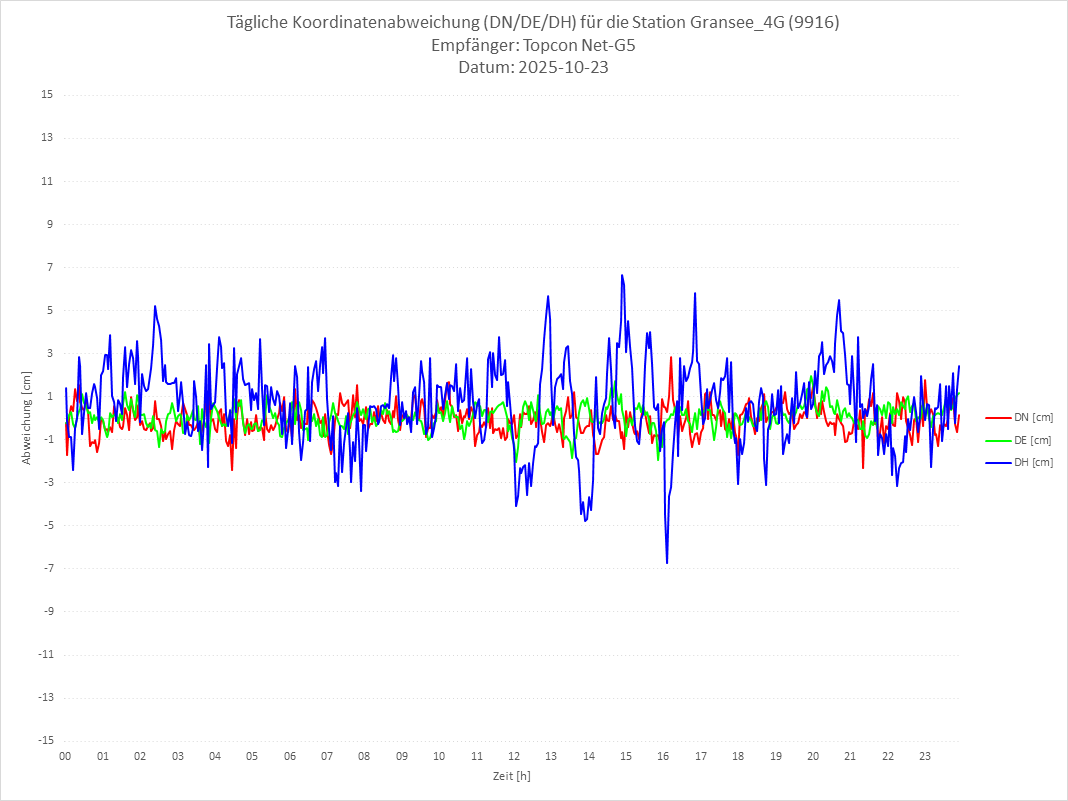 Diagramm für Station RTK-9916