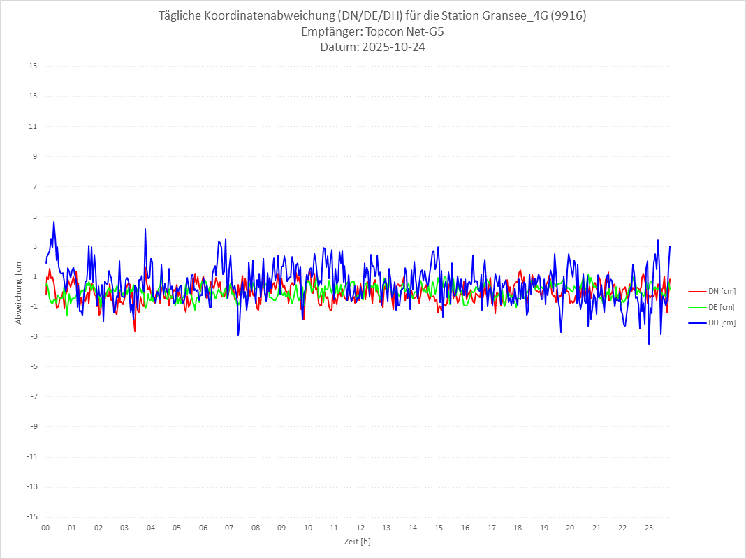 Diagramm für Station RTK-9916
