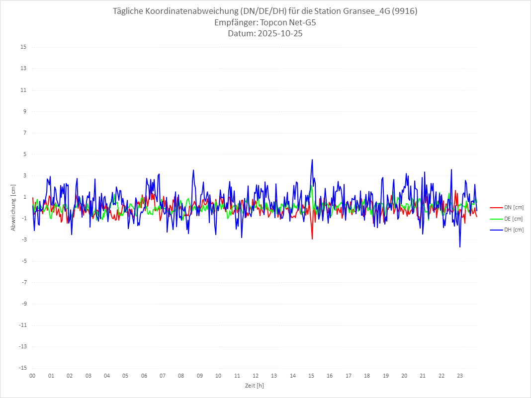 Diagramm für Station RTK-9916