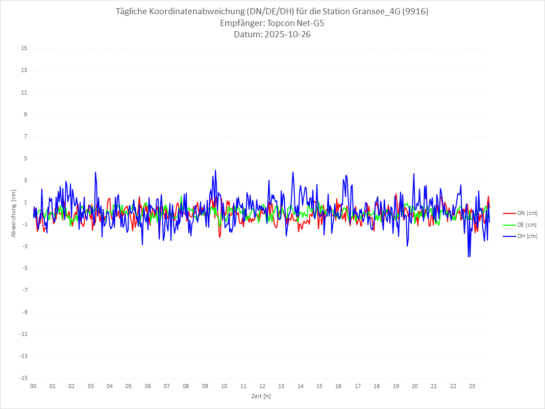 Diagramm für Station RTK-9916