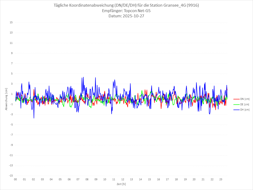 Diagramm für Station RTK-9916
