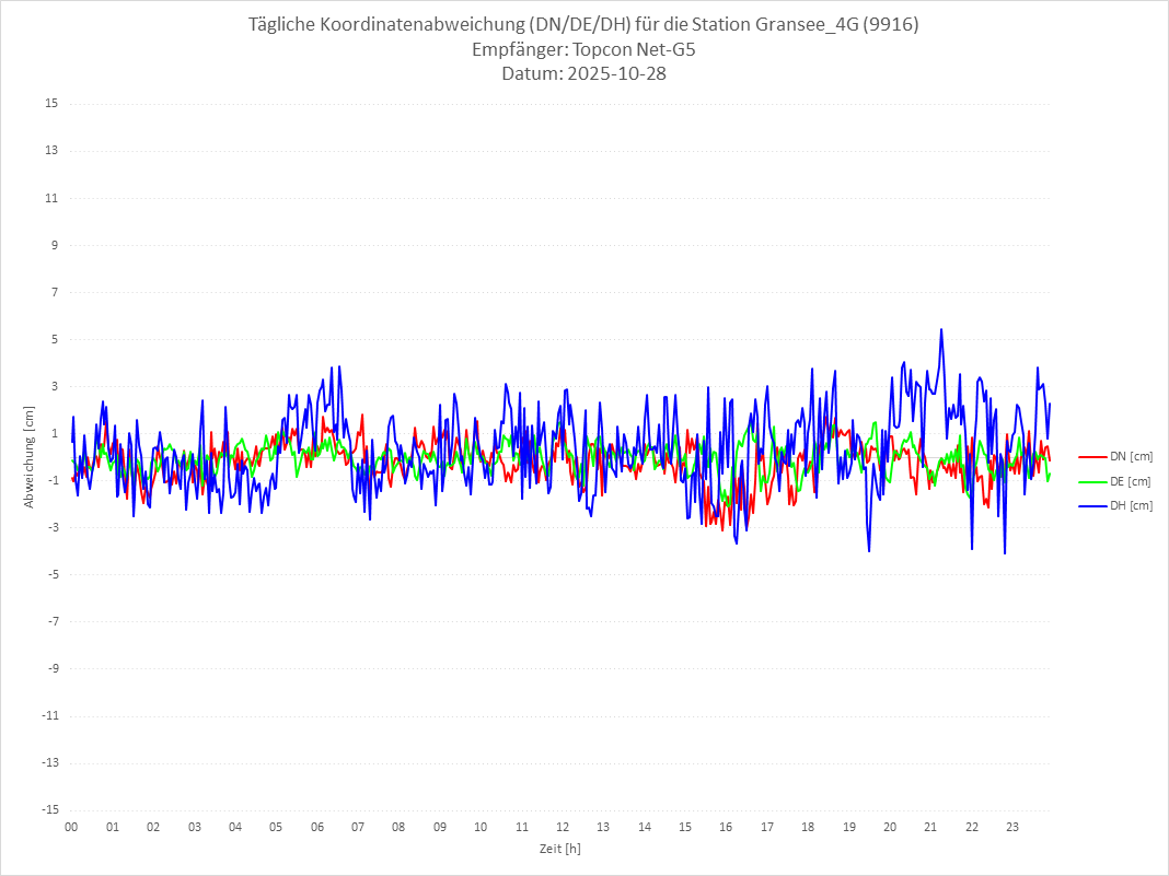 Diagramm für Station RTK-9916