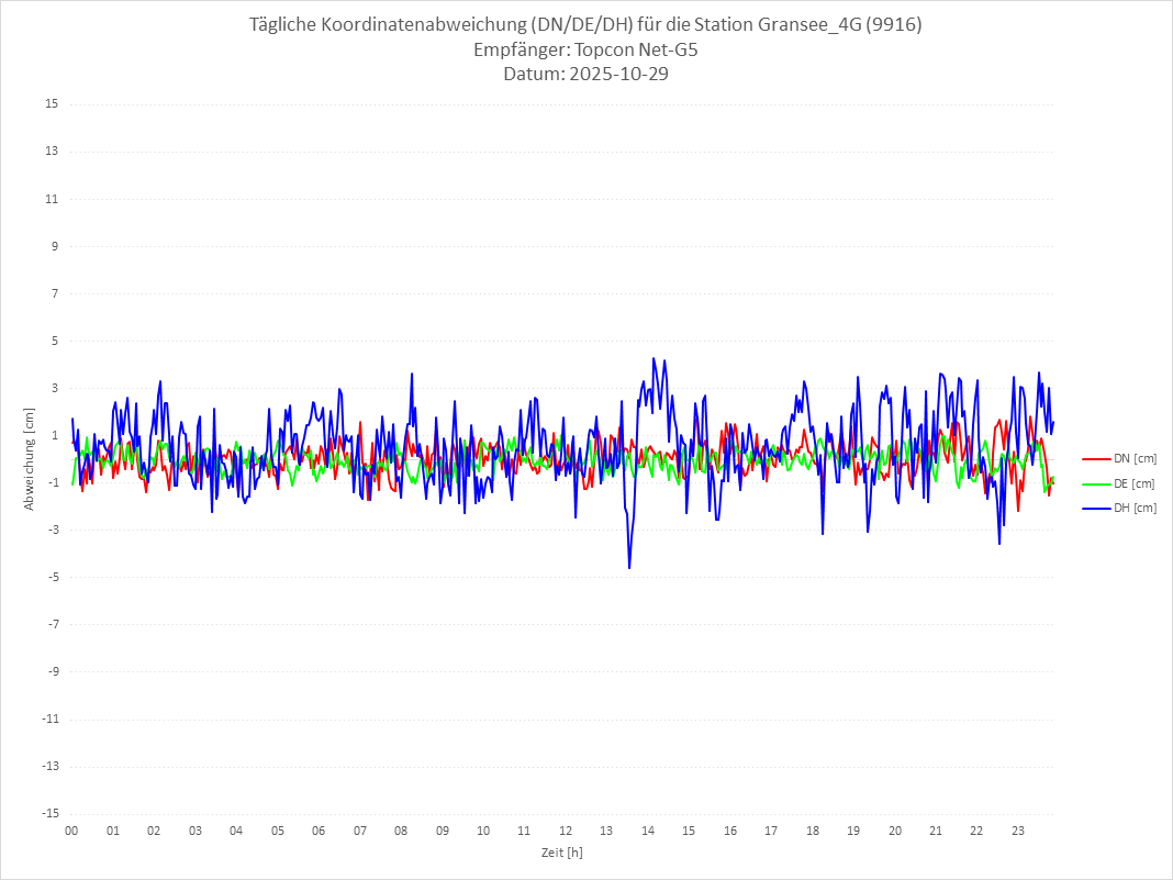 Diagramm für Station RTK-9916