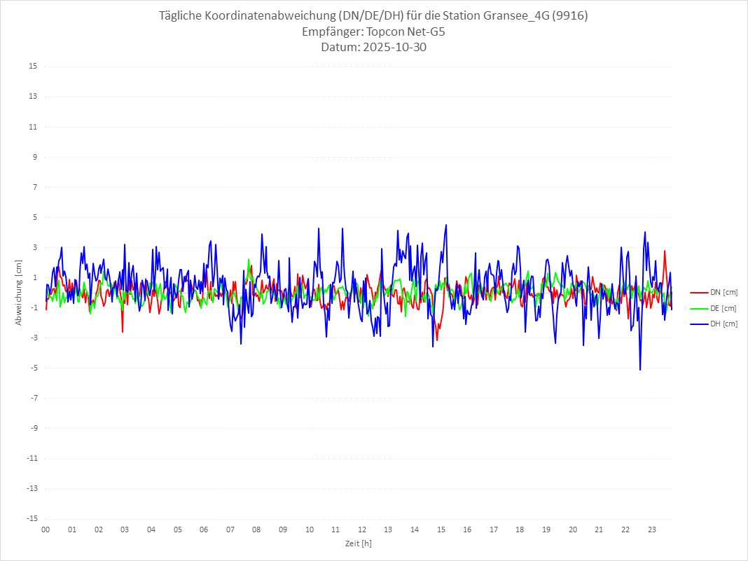 Diagramm für Station RTK-9916