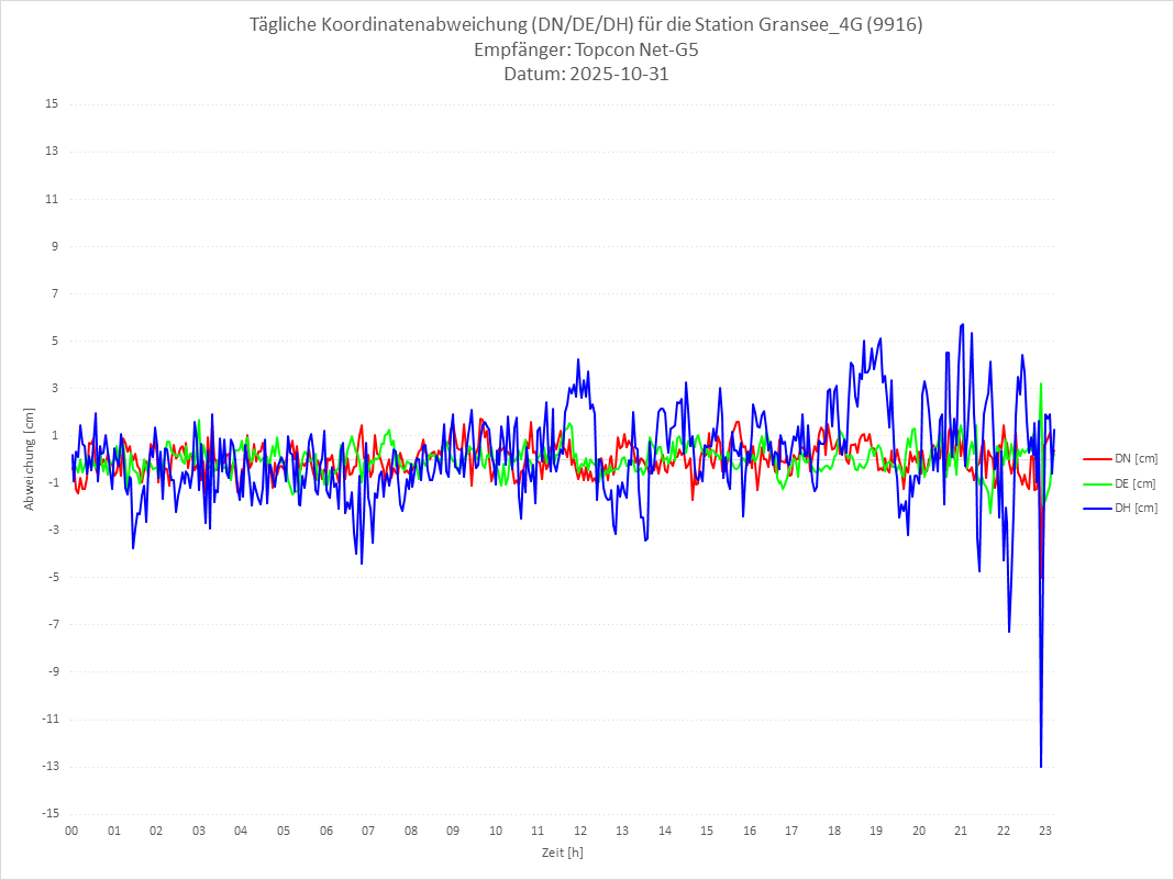 Diagramm für Station RTK-9916