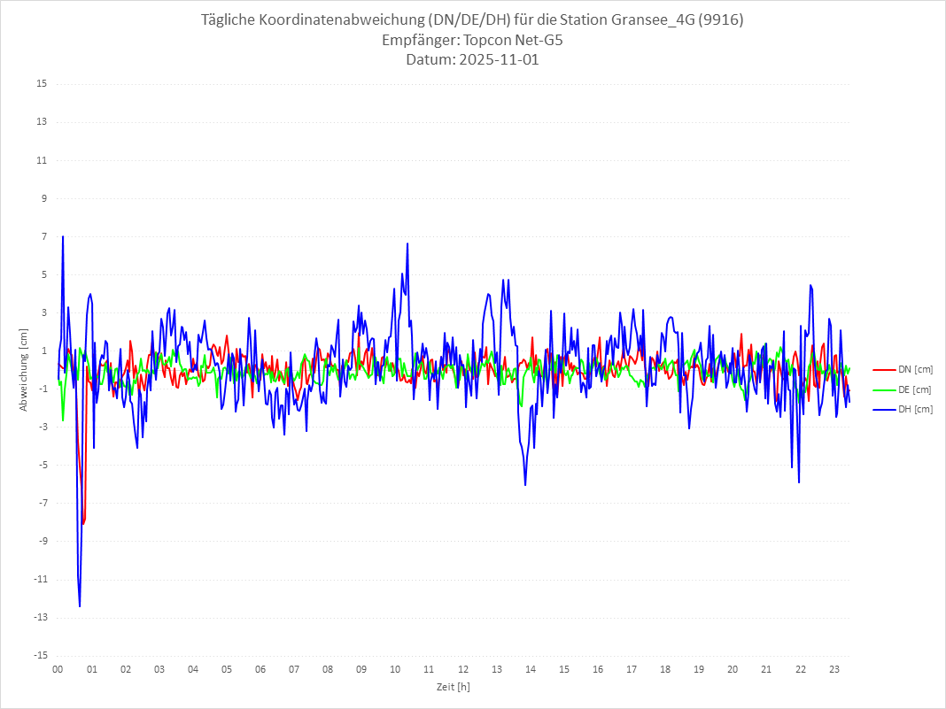 Diagramm für Station RTK-9916
