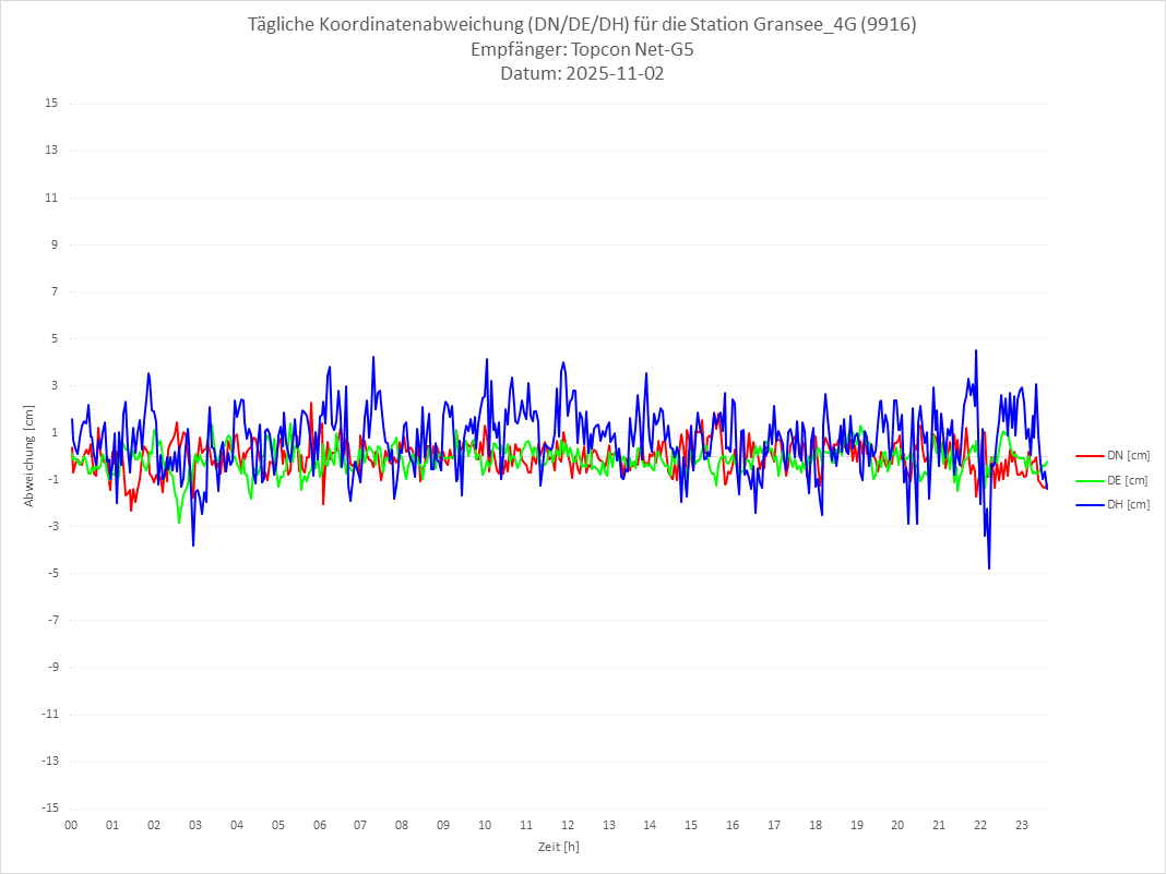 Diagramm für Station RTK-9916