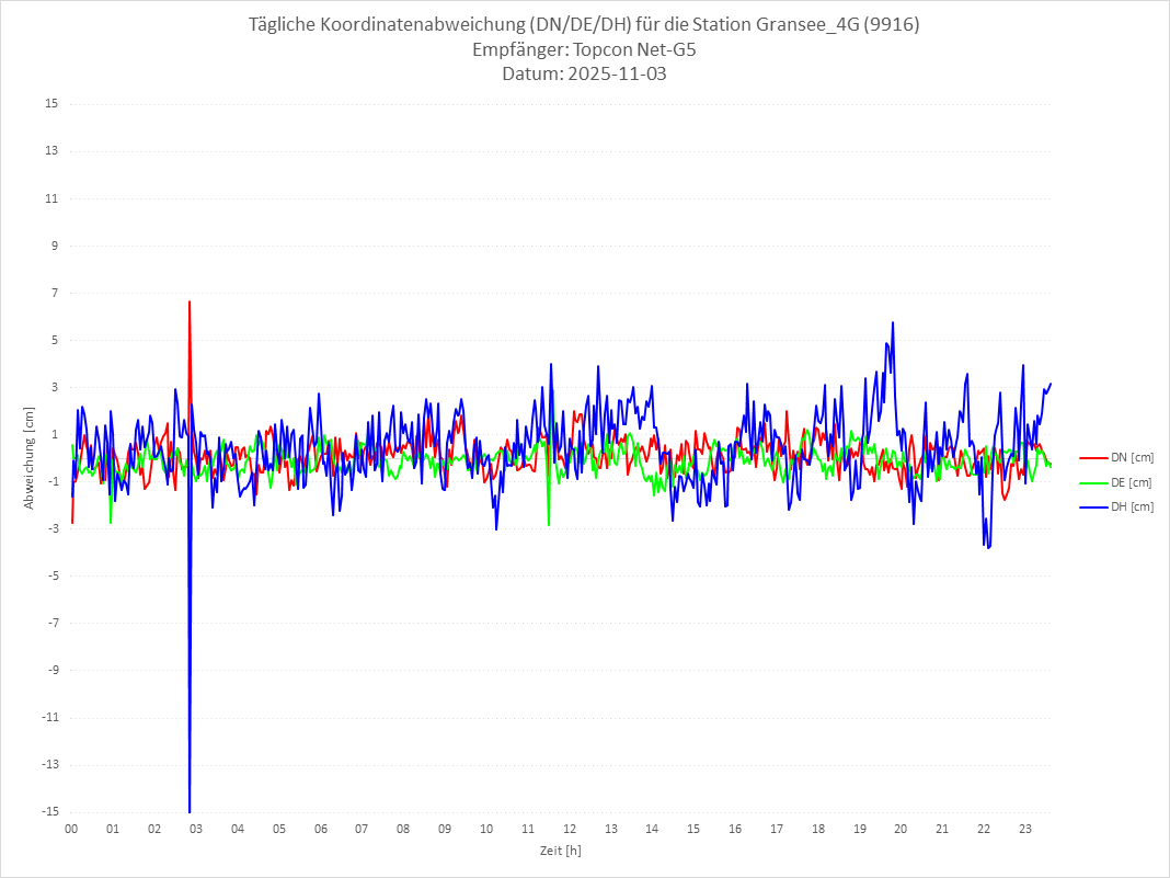 Diagramm für Station RTK-9916