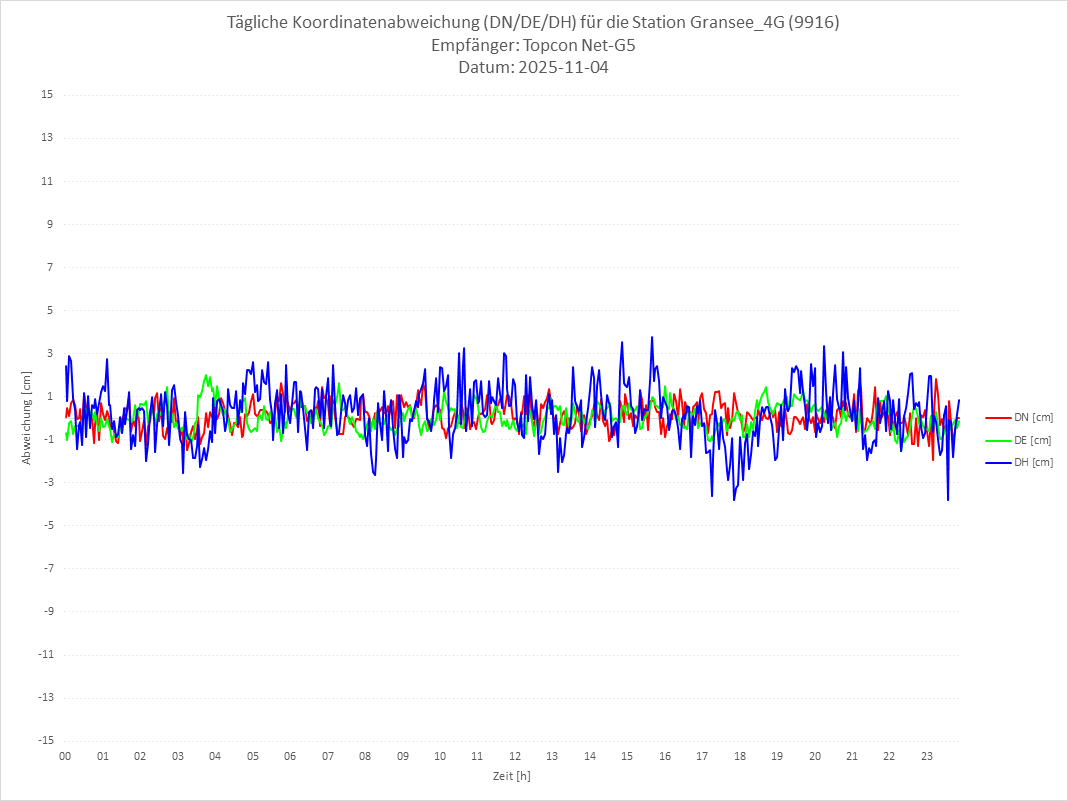 Diagramm für Station RTK-9916