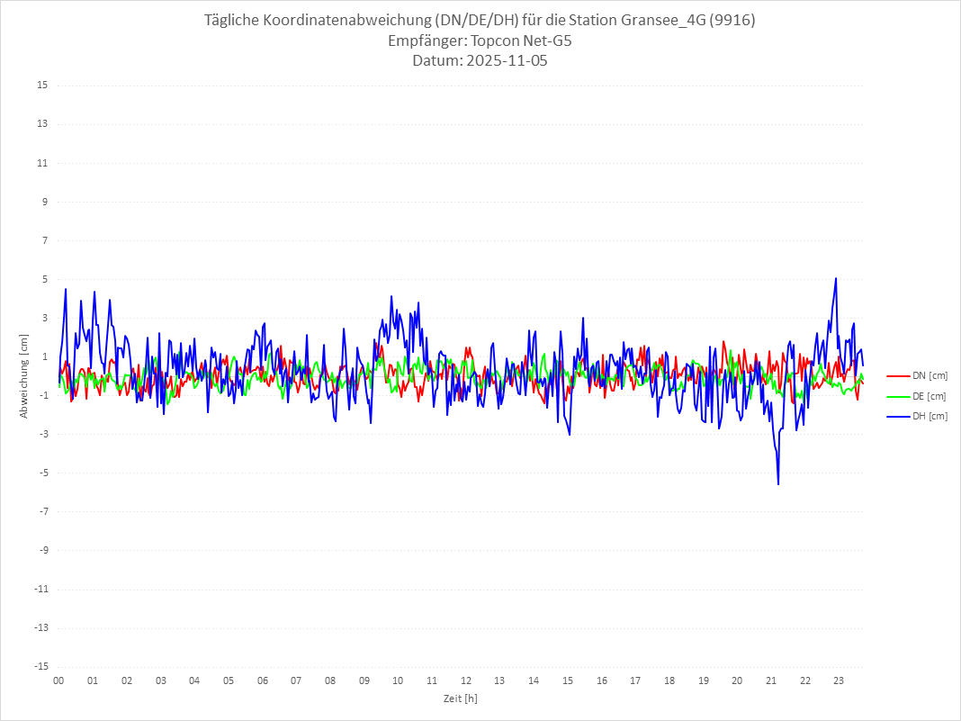 Diagramm für Station RTK-9916